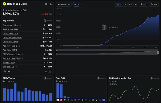 A dashboard for Robinhood Chain showing Total Value Locked in DeFi at $994.57m, along with various key metrics and a TVL chart.