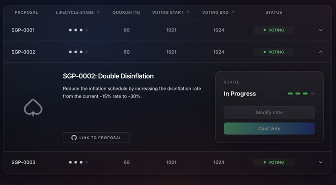 A governance interface displays Solana Improvement Proposal SGP-0002 "Double Disinflation," which proposes reducing the inflation schedule by increasing the disinflation rate from -15% to -30%, currently in the voting stage with 60% quorum. The image visually supports the post's bullish thesis by showcasing an active proposal to combat Solana's inflation problem, highlighting the on-chain governance effort to reduce new token issuance.