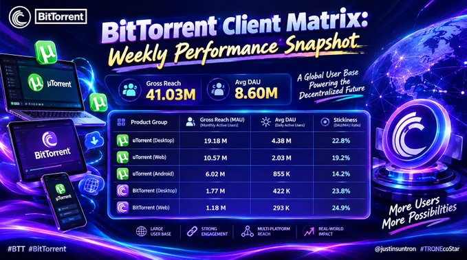 This promotional graphic titled "BitTorrent Client Matrix: Weekly Performance Snapshot" showcases BitTorrent ecosystem metrics, highlighting a Gross Reach of 41.03M users and an Avg DAU of 8.60M, broken down across five product lines including uTorrent Desktop (19.18M MAU), uTorrent Web (10.57M MAU), uTorrent Android (6.02M MAU), BitTorrent Desktop (1.77M MAU), and BitTorrent Web (1.18M MAU), with stickiness rates ranging from 14.2% to 24.9%. The infographic visually emphasizes the scale and global user base powering the decentralized file-sharing platform.