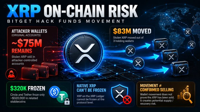 An infographic titled 'XRP ON-CHAIN RISK: BITGET HACK FUNDS MOVEMENT' showing '$83M MOVED', '~$75M REMAINS', and '$320K FROZEN' across various wallet diagrams.
