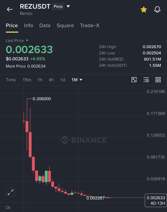 A Binance price chart for the REZUSDT perpetual pair (Renzo) shows the token in a steep multi-month downtrend, currently trading at $0.002633 with a 24-hour gain of 4.65%, but well below its all-time area near $0.206000 and hovering near a recent low of $0.002287. The image visually reinforces the post's analysis of a prolonged downtrend, highlighting just how far $REZ would need to rally from its current sub-cent level to reach the $0.01–$0.02 mid-term target mentioned.