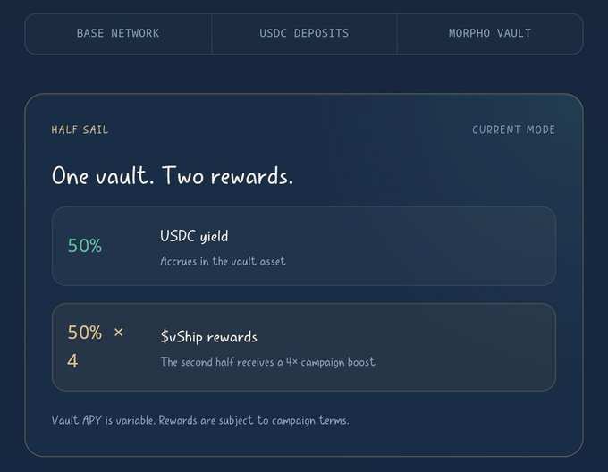 A dark-themed user interface showing tabs for 'BASE NETWORK', 'USDC DEPOSITS', and 'MORPHO VAULT', with a 'HALF SAIL' current mode section detailing 'One vault. Two rewards' split into 50% USDC yield and 50% $vShip rewards with a 4× campaign boost.