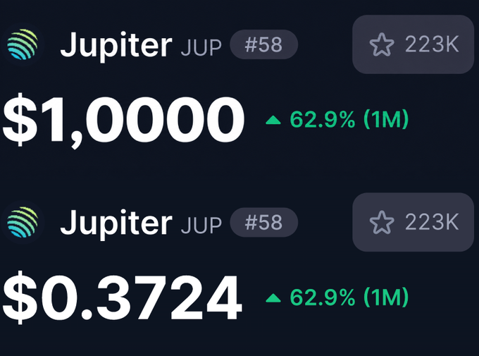 Two cryptocurrency listings for 'Jupiter JUP #58' show prices of '$1.0000' and '$0.3724', both indicating a 62.9% increase (1M) and having 223K watchers.