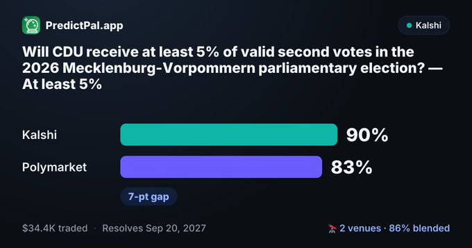 A PredictPal.app dashboard shows prediction market odds that CDU receives at least 5% of votes in the 2026 Mecklenburg-Vorpommern election: Kalshi at 90% and Polymarket at 83%, with a 7-pt gap.