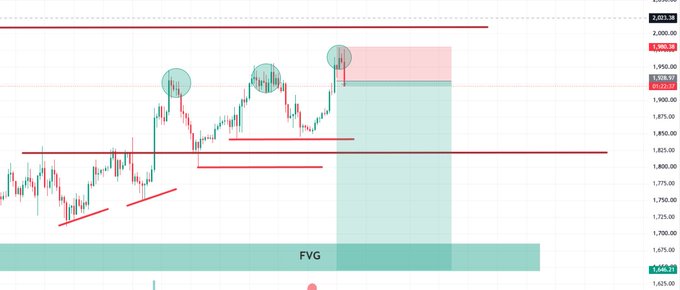 A candlestick chart of Ethereum (ETH) shows a short position setup, with three circled swing highs and a highlighted Fair Value Gap (FVG) zone around the 1,680-1,700 price level, suggesting a potential downside target. The post's bearish outlook aligns with the chart's technical signals indicating resistance at the upper red zone (~1,980) and support at the FVG below.