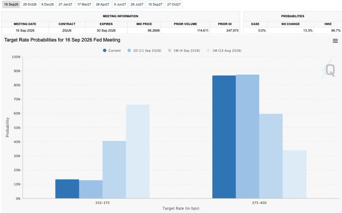 A financial chart displaying 'Target Rate Probabilities for 16 Sep 2026 Fed Meeting' with a 66.7% implied probability of a rate hike and 13.3% probability of no change.