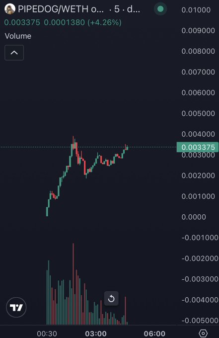 A candlestick chart of the PIPEDOG/WETH trading pair on a DEX, showing a recent price surge to 0.003375 WETH (up 4.26%) with rising volume spikes around 03:00, visually backing the poster's bullish claim about their $PIPEDOG purchase.