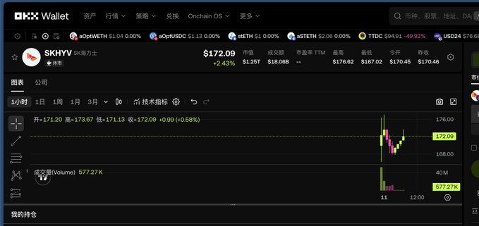 A cryptocurrency price chart on the OKX Wallet interface showing the SKHV token (SKHV/USDT) trading at $172.09, with a 24-hour gain of 2.43% and a volume of 577.27K.