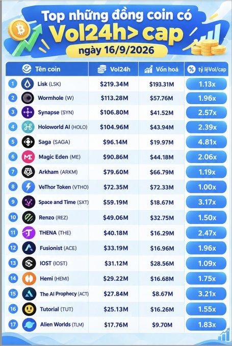 A Vietnamese chart titled 'Top những đồng coin có Vol24h > cap ngày 16/9/2026' lists cryptocurrencies including Lisk (LSK), Wormhole (W), and Synapse (SYN) with their volumes and market caps.