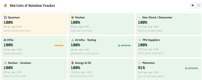 The image displays Tenet Research's "Hot Lists & Rotation Tracker" dashboard showing multiple sectors at 100% strength, including Quantum (SARGO SQUIRT SORTS BRGT), Nuclear (SPARK SXE SASPI SNR), Neo-Cloud/Datacenter (SIREN SOLX SRTTF SRNDS), AI CPUs (SAEM SAMD SNTC), AI Infra-Testing (SAEHR SATRY SVAW SCORQ), TPU Suppliers (SSNPS SAVGO STSM SLTE), Nuclear-Uranium (SENRA SCCU BLEU SKOE), Energy & Oil (SCOG SCOY SXLO SXHL), and Photonics at 91% (SLITE SCOPE SMOL EMRVL), highlighting the strong performance of quantum, nuclear, and AI/Neo-Cloud sectors tied to recent ChatGPT Astra news affecting stocks like $NBIS, $IREN, and $CRWV.