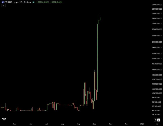 A daily ETHUSD longs chart on Bitfinex shows a sharp parabolic spike in long positions reaching nearly 310 million contracts in October, far exceeding the relatively flat baseline of 80-110 million seen from May through September—supporting the claim that smart money is aggressively betting on higher Ethereum prices below $10,000.