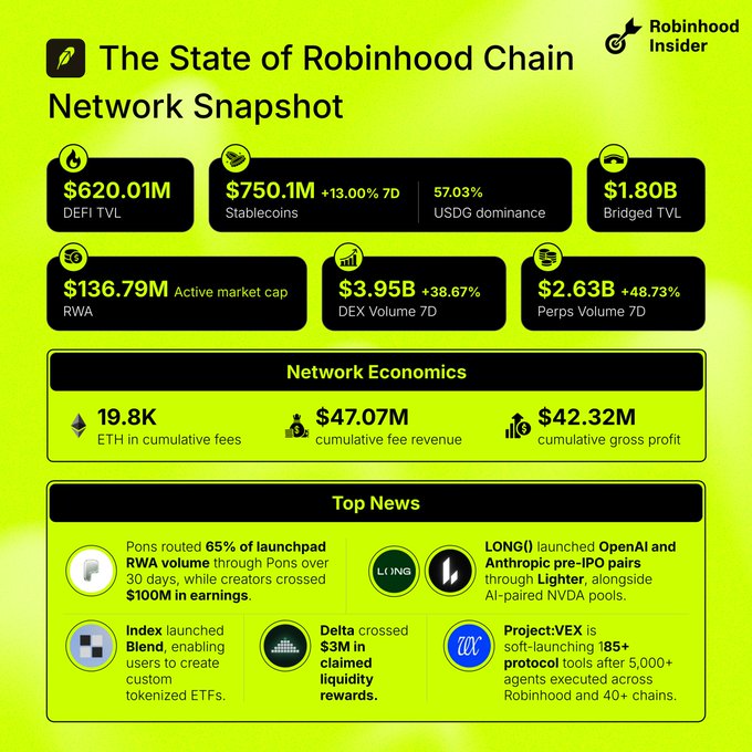 An infographic titled 'The State of Robinhood Chain Network Snapshot' by Robinhood Insider, displaying metrics like $620.01M DeFi TVL, $750.1M Stablecoins, and top news items mentioning LONG, Lighter, Index, Delta, and Project:VEX.