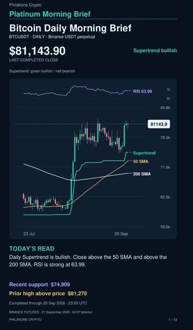 The image displays a "Platinum Morning Brief" Bitcoin Daily Morning Brief from Phialakone Crypto, showing BTC/USDT on the Binance USDT perpetual market with a last completed close of $81,143.90 and a Supertrend bullish signal. The candlestick chart (covering 23 Jul to 20 Sep 2026) illustrates Bitcoin's price action climbing from around $65.5k to its current $81,143.9 level, with the Supertrend line (green), 50 SMA (orange), and 200 SMA (white) all positioned below price, confirming the bullish structure described in the post. An RSI indicator at the top reads 63.99, supporting today's read that "Daily Supertrend is bullish; Close above the 50 SMA and above the 200 SMA." Key levels are noted at recent support of $74,909 and prior high resistance above $81,270, reinforcing the brief's summary that BTC closed at $81,144 with strong