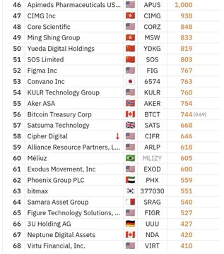The image shows a ranked list of Bitcoin treasury-holding public companies, with Cipher Digital (CIFR) at rank #58 holding 646 BTC, just below Satoshi Technology (SATS) at 6574 BTC and above Alliance Resource Partners (ARLP) at 618 BTC, visually confirming the post's claim about Cipher Digital's current Bitcoin holdings and ranking.