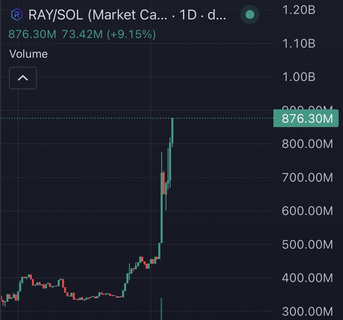 Cryptocurrency chart showing RAY/SOL with a market cap of 876.30M, volume of 73.42M, and a +9.15% gain, displaying a sharp upward price spike.