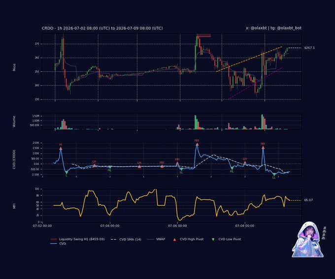 A financial chart displaying the CRDO stock's 1-hour price action from July 2-9, 2026, showing price around $267.1, alongside volume, CVD (cumulative volume delta) with markers indicating high and low pivot points, and an MFI indicator at 65.07. The chart visualizes the post's observation of a ranging market where price drifts above VWAP while CVD declines, with elevated volume spikes reflecting the high-volatility, choppy conditions and weakening momentum mentioned in the analysis.
