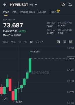 The image presents a trading chart of a cryptocurrency called HypeusDT against another currency, such as Bitcoin. The cryptocurrency's price has been rising significantly, reaching an all-time high of $76. This indicates substantial gains in market capitalization since the June 10 reversal. The trading volume has also experienced a surge with over $6 billion added, and more than $11 million liquidated from short positions, contributing to the rally. The post suggests that investors are actively participating in the trading, adding fuel to the HypeusDT price rise.