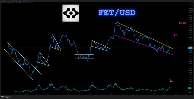 A black-background TradingView chart titled “FET/USD” in blue shows a long-term price history with repeated white and yellow descending channel or wedge structures, channel breaks annotated by steep vertical rallies, and magenta labels marking prior targets of “$3.33” and “$1.” The current price line is testing a yellow two-year falling channel line near the top of a long descending structure, matching the post’s view that prior breaks of similar falling channels led to sharp upside moves.