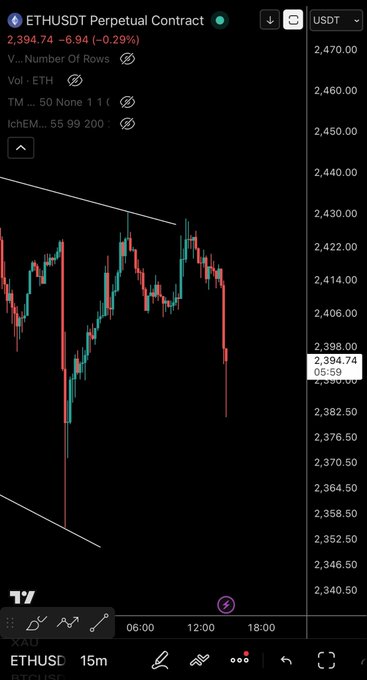 A mobile trading chart showing the ETHUSDT Perpetual Contract on a 15-minute timeframe, with the current price displayed as 2,394.74 (-6.94, -0.29%) on the USDT pair.