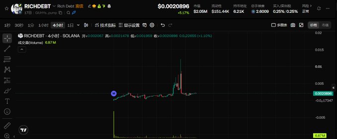 A 4-hour candlestick chart of the RICHDEBT/SOL token on Pump Fun shows a sharp price spike, with the current price at $0.0020896, reflecting a +6.21% gain amid $6.87M in trading volume. The chart illustrates the sudden upward momentum referenced in the post, transitioning from a stable low-level trend to rapid price appreciation.