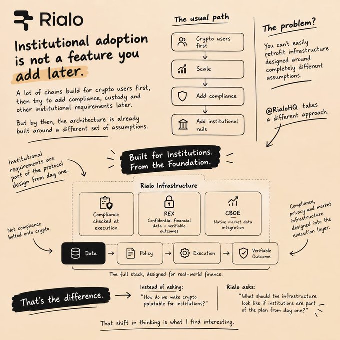 An infographic from Rialo titled 'Institutional adoption is not a feature you add later' contrasts 'The usual path' (Crypto users first, then Scale, Add compliance, Add institutional rails) with Rialo's approach of being 'Built for Institutions. From the Foundation,' highlighting components like Compliance, REX, CBOE, Data, Policy, Execution, and Verifiable Outcome.
