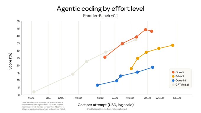 The image is a chart titled "Agentic coding by effort level" displaying Frontier-Bench v0.1 results, plotting Score (%) against Cost per attempt in USD across four models: Opus 5 (red, peaking at ~43%), Fable 5 (orange, ~34%), Opus 4.8 (blue, ~19%), and GPT-5.6-Sol (gray). The chart supports the post's claim by showing GPT-5.6-Sol as a flat, low-performing baseline, with Fable 5 only barely surpassing it at higher costs—visually reinforcing that these two are now outdated compared to the newer Opus 5.