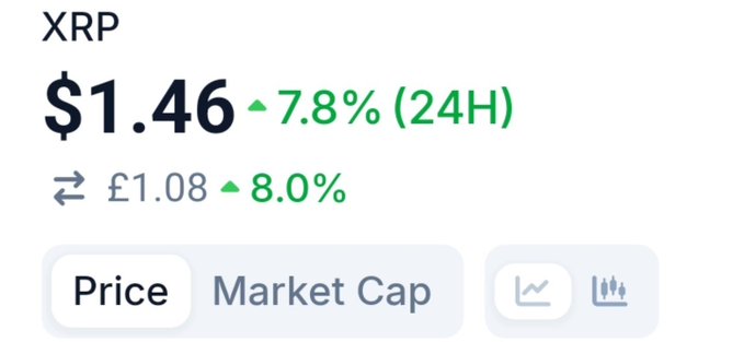 A price chart display shows XRP trading at $1.46, up 7.8% in 24 hours, and £1.08, up 8.0%, reflecting the strong upward price movement referenced in the post about whether the rally will sustain toward the 50-week EMA.