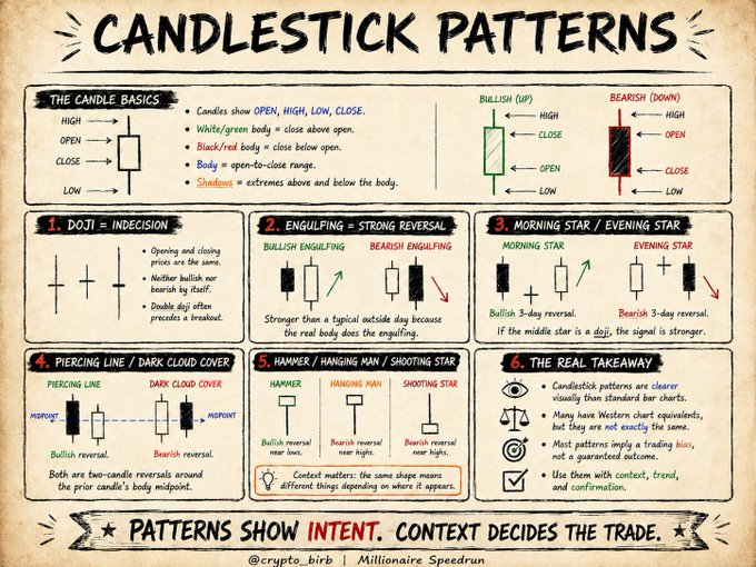 An educational infographic titled "CANDLESTICK PATTERNS" by @crypto_birb / Millionaire Speedrun, illustrating six key chart patterns—Doji, Engulfing, Morning/Evening Star, Piercing Line/Dark Cloud Cover, and Hammer/Hanging Man/Shooting Star—with annotations explaining bullish vs. bearish signals. The image visually reinforces the post's message about Japanese traders inventing candlestick charts, showing how each candle's body (buyers vs. sellers winning) and wicks (the fight) reveal trading intent.