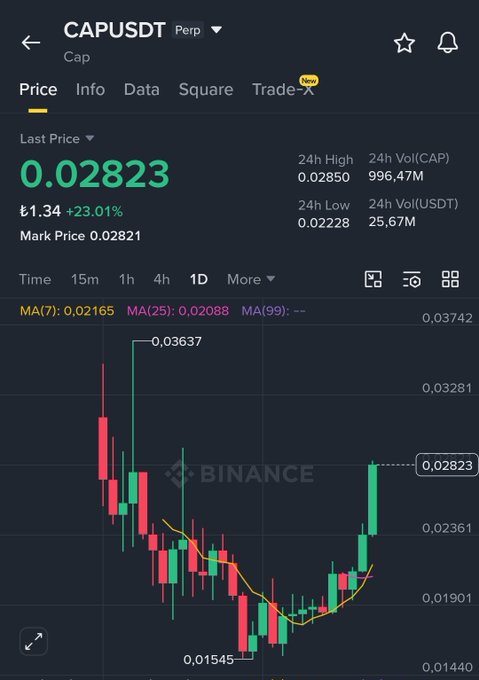 A Binance trading chart for the CAP/USDT perpetual pair showing a last price of 0.02823 (£1.34, +23.01%), with a 24h high of 0.02850 and a low of 0.02228.