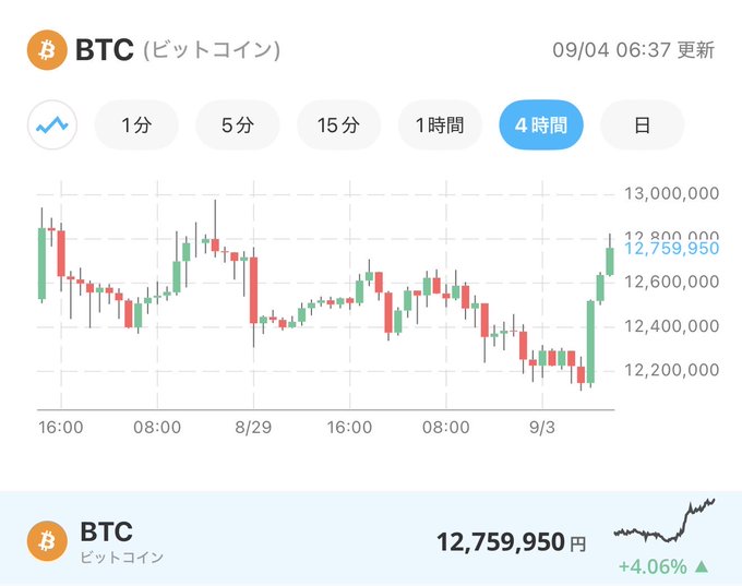 Japanese cryptocurrency chart showing BTC (ビットコイン) price at 12,759,950円, up +4.06%, on a 4-hour timeframe (4時間) with candlestick data spanning from late August through September 3rd.