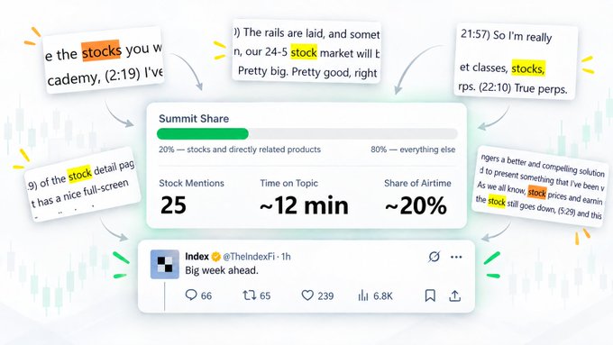 A graphic shows a Twitter/X analytics dashboard with a Summit Share bar (20% stocks, 80% everything else), highlighting 25 stock mentions, ~12 minutes on topic, and ~20% airtime, featuring a tweet from Index (@TheIndexFi) saying 'Big week ahead.'