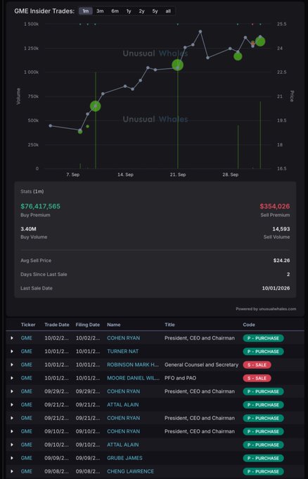 A financial chart titled 'GME Insider Trades' displays trade data for GME (GameStop), listing numerous 'P - PURCHASE' and 'S - SALE' transactions by company insiders.