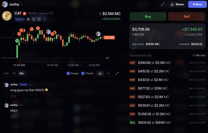 A cryptocurrency trading interface showing a token called 'CAT' with a market cap of $2.5M and a 58,913.84% gain, displaying candlestick charts, transactions, and user 'zadley' celebrating their first 1000x gain.