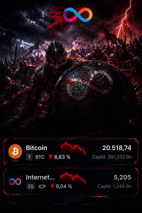 A dark, dramatic graphic featuring a Spartan warrior with a shield amidst a battle scene, displaying Bitcoin at 20,518.74 (down 8.83%) and Internet Computer (ICP) at 5,205 (down 8.04%).