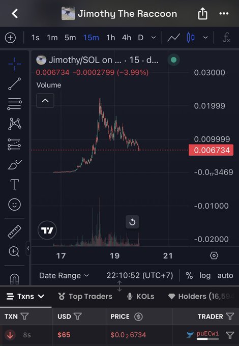 A mobile screenshot of a crypto trading chart for 'Jimothy/SOL' (Jimothy The Raccoon token) on a decentralized exchange, showing a 15-minute timeframe with price at $0.006734, down 3.99%, with 16,584 holders and a recent $65 transaction by trader puECw1.
