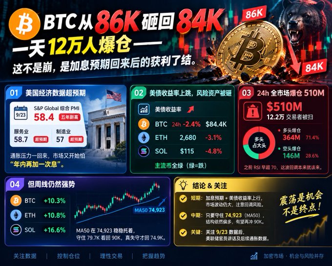 A Chinese financial infographic about Bitcoin shows BTC dropping from 86K to 84K, with 120,000 liquidations, detailing US economic data, bond yields, and market trends.