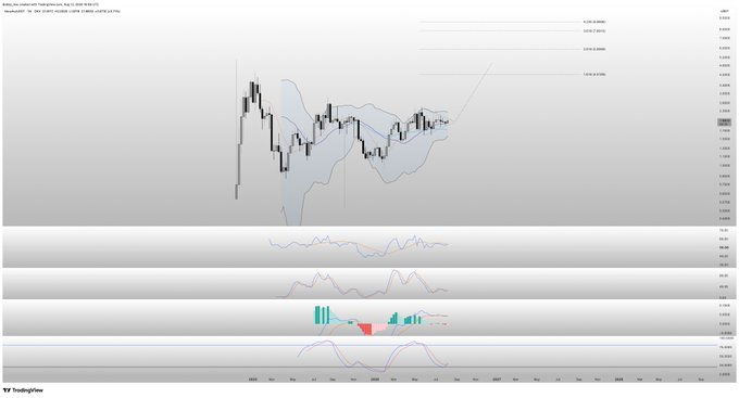 A TradingView chart displays the USD/EUR currency pair with Bollinger Bands and various technical indicators, alongside the headline "Robin.com selected 'MorphoFastro' Aug 15, 2026 06:00 UTC." While the post discusses Robinhood selecting $MORPHO to power its onchain lending product, the chart itself appears unrelated, showing forex technical analysis data instead of MORPHO's price action.