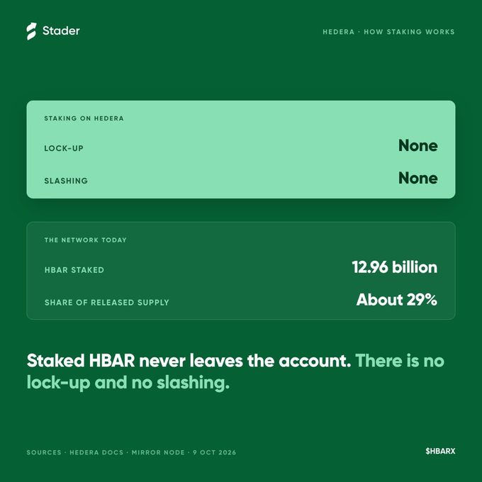 An informational graphic from Stader about Hedera staking, noting 'STAKING ON HEDERA' with 'LOCK-UP: None' and 'SLASHING: None', and stating 'HBAR STAKED: 12.96 billion'.