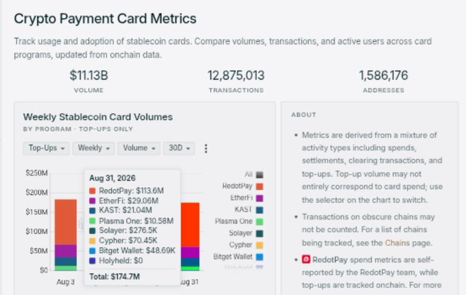 A screenshot of Crypto Payment Card Metrics showing $11.13B volume, 12,875,013 transactions, and 1,586,176 addresses, with a weekly stablecoin card volume chart breaking down top-ups by program (RedotPay, EtherFi, KAST, Plasma One, Solayer, Cypher, Bitget Wallet).
