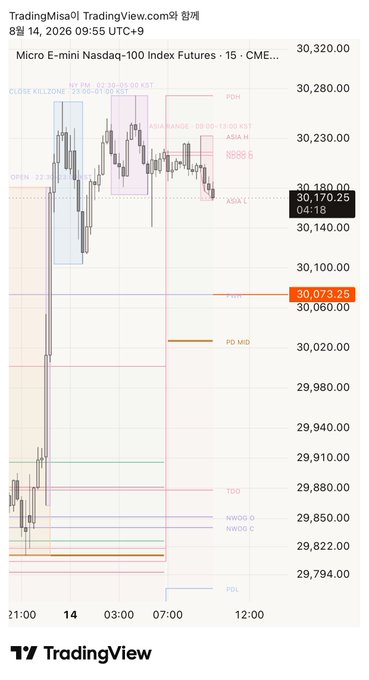 A TradingView chart of the Micro E-mini Nasdaq-100 Futures (NQ) on a 15-minute timeframe shows price currently at 30,170.25, sitting near the RTH session open level around 30,073.25 after overnight activity that pushed toward the PDH near 30,255, aligning with the post's expectation of a pullback toward the 30,000 zone to retrace roughly half of Thursday's daily range.