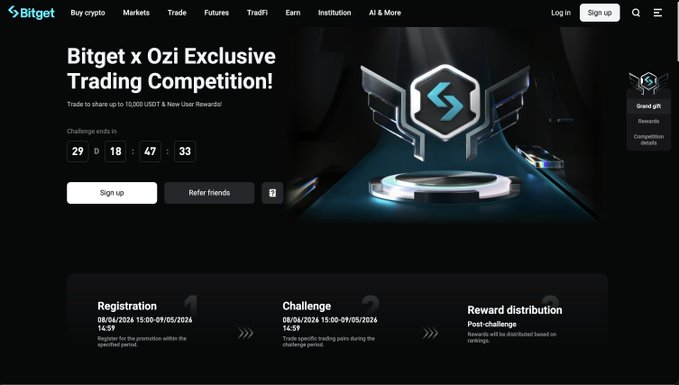 The image shows a Bitget x Ozi Exclusive Trading Competition promotional page, advertising a chance to share up to 10,000 USDT and win new user rewards, with a countdown timer showing 29 days, 18 hours, 47 minutes, and 33 seconds remaining. The timeline below displays the registration window from 08/06/2024–15:00 to 09/05/2024–15:59, followed by the challenge period from 08/06/2024 15:00 to 09/05/2024 15:59, with rewards distributed based on rankings post-challenge.

The image relates to the post by promoting the Bitget registration event that users must sign up for to qualify for the $20 withdrawable bonus offered upon completing the specified deposit and leveraged trading requirements during the challenge window.