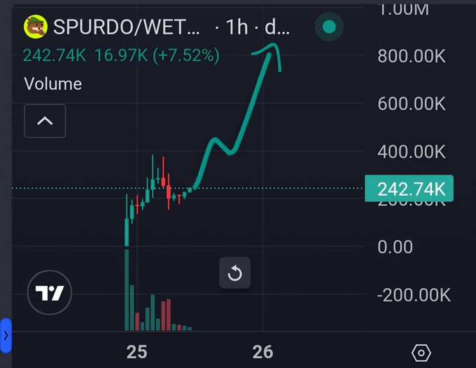 A trading chart for "SPURDO/WET..." showing a strong upward price trend, with the current price at 242.74K, up 7.52% (+16.97K), with a hand-drawn teal arrow pointing up.