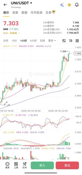 A Binance trading chart for UNI/USDT showing the current price at 7.303, up 17.30%, with candlestick chart and technical indicators in Chinese language interface.