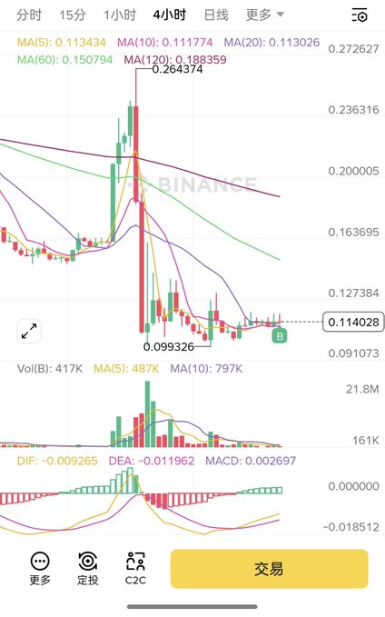 A 4-hour candlestick chart on Binance displaying price action with MA(5), MA(10), MA(20), MA(60), and MA(120) indicators, showing a sharp drop from around 0.264 to 0.114, with MACD indicators at the bottom.