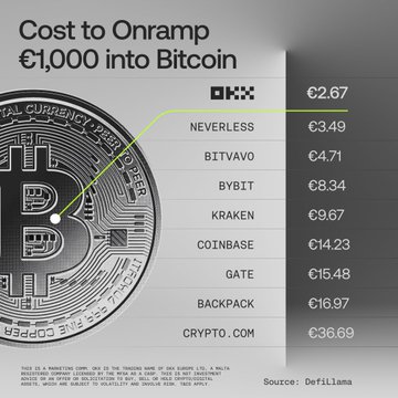 An infographic titled 'Cost to Onramp €1,000 into Bitcoin' showing fees for various exchanges including OKX (€2.67), NEVERLESS (€3.49), BITVAVO (€4.71), BYBIT (€8.34), KRAKEN (€9.67), COINBASE (€14.23), GATE (€15.48), BACKPACK (€16.97), and CRYPTO.COM (€36.69), sourced from DeFiLlama.