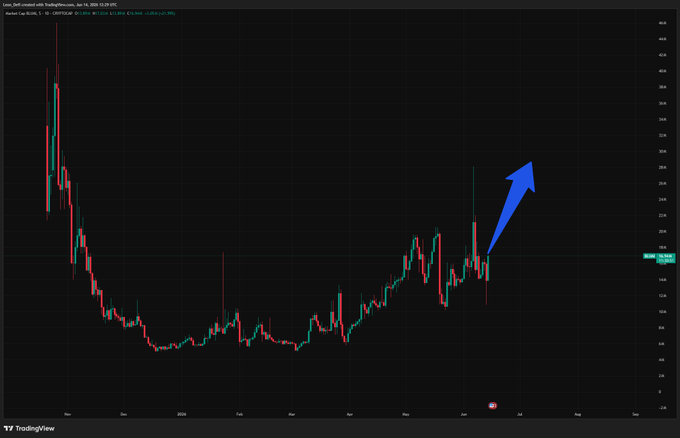 The image shows a chart with various data points, including a blue upward-pointing arrow that indicates the price of a cryptocurrency. The text in the image emphasizes that the cryptocurrency market is currently dominated by "TAO", which has been consistently outperforming other coins and tokens in recent times.