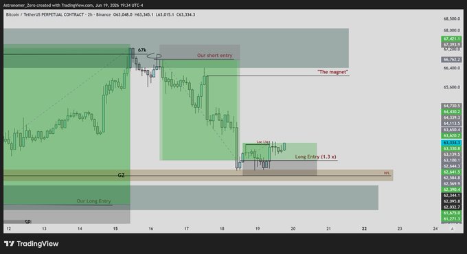 The image displays a technical chart of Bitcoin trading, showing its current price movements over time. It depicts a bullish trend with the price moving upwards from $67k all the way up to $92k at one point, reaching $97k at another point, and finally falling down near $83k. The following information is also provided: 
- The strategy being used in this trading operation involves shorting on Bitcoins after riding the upward trend for a period of time (67k) before taking longer positions to capitalize on the reversal.