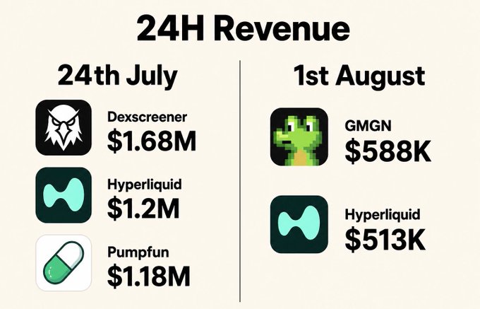 The image displays 24-hour revenue comparisons for crypto platforms: on July 24th, Dexscreener led with $1.68M, followed by Hyperliquid ($1.2M) and Pumpfun ($1.18M), while by August 1st, GMGN ($588K) and Hyperliquid ($513K) topped the charts. This illustrates the post's point that meme-focused platforms like Dexscreener and GMGN have overtaken major players in daily revenue despite generating hundreds of millions lifetime with no value returned to users.