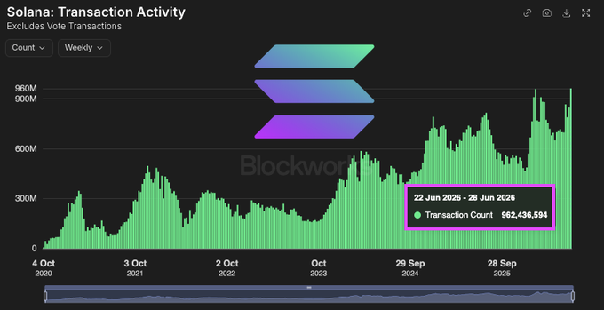 The image is a Blockworks chart titled "Solana: Transaction Activity" (excluding vote transactions, weekly count), showing weekly transaction volume from October 2020 to June 2026, with a highlighted callout confirming the post's claim of 962,436,594 transactions during the week of June 22–28, 2026—marked as a new all-time high near the 960M peak on the chart.