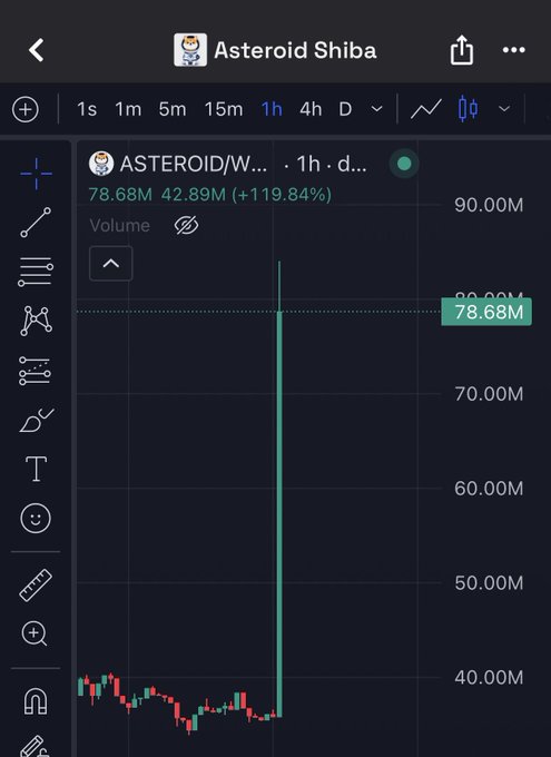 The image shows a screenshot of a stock chart for the company Asteroid Shiba, which is currently trading at 78.8m. The chart displays the price fluctuations over time, with a downward trend visible from the top left corner towards the bottom right corner. The text in the image reads "Holy fucking $ASTEROID giga candle". This phrase seems to be related to the stock chart or possibly an unrelated piece of information about the company's financial performance.